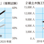 前期試験中止により受験者数・合格者数が大幅増/2級造園・土木施工管理技術検定「学科」のみ後期試験/全国建設研修センター