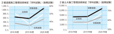 前期試験中止により受験者数・合格者数が大幅増/2級造園・土木施工管理技術検定「学科」のみ後期試験/全国建設研修センター