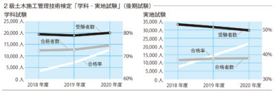 土木は1万2,852人が実地に合格/2級土木施工管理技術検定「学科・実地試験」