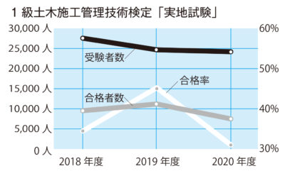 合格者に占める女性の割合が過去最高の8.9%に/1級土木施工管理技術検定「実地」試験