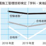 1級実地試験は695人が合格／1級、2級造園施工管理技術検定