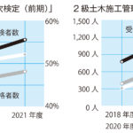 合格率は造園52.2％、土木70.3％／2級施工管理技術検定「第一次検定（前期）」合格発表