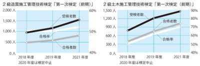 合格率は造園52.2％、土木70.3％／2級施工管理技術検定「第一次検定（前期）」合格発表
