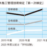 初の1級技術士補に2万2,851人が合格、受検者数は3万7,726人の大幅増/1級土木施工管理技術検定「第一次検定」