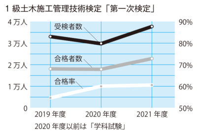 初の1級技術士補に2万2,851人が合格、受検者数は3万7,726人の大幅増／1級土木施工管理技術検定「第一次検定」 | 雑誌「庭NIWA」